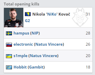 不幸的是！两支流量队伍将在淘汰赛第一轮被淘汰